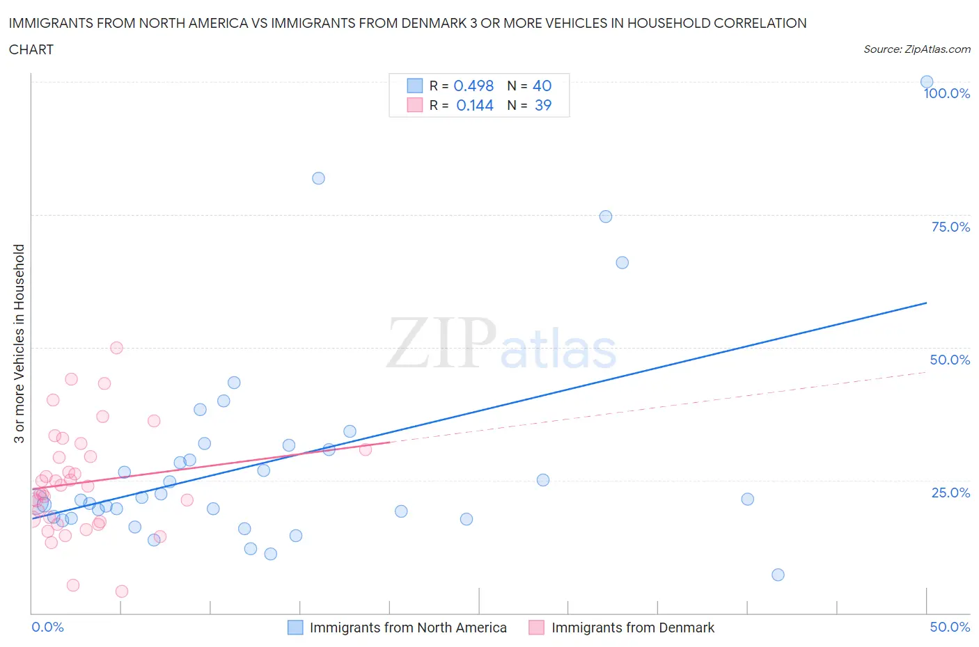 Immigrants from North America vs Immigrants from Denmark 3 or more Vehicles in Household