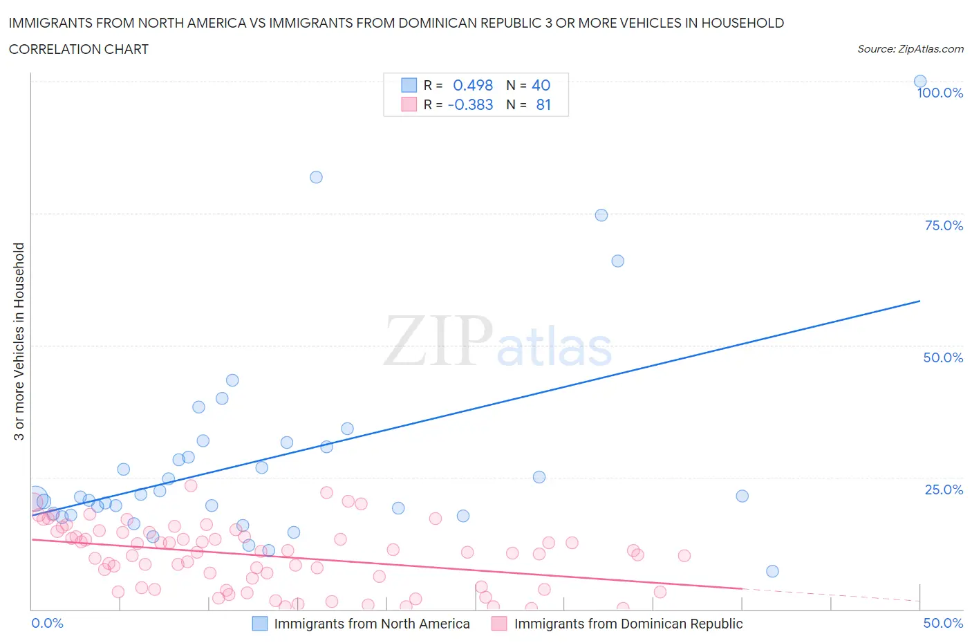 Immigrants from North America vs Immigrants from Dominican Republic 3 or more Vehicles in Household