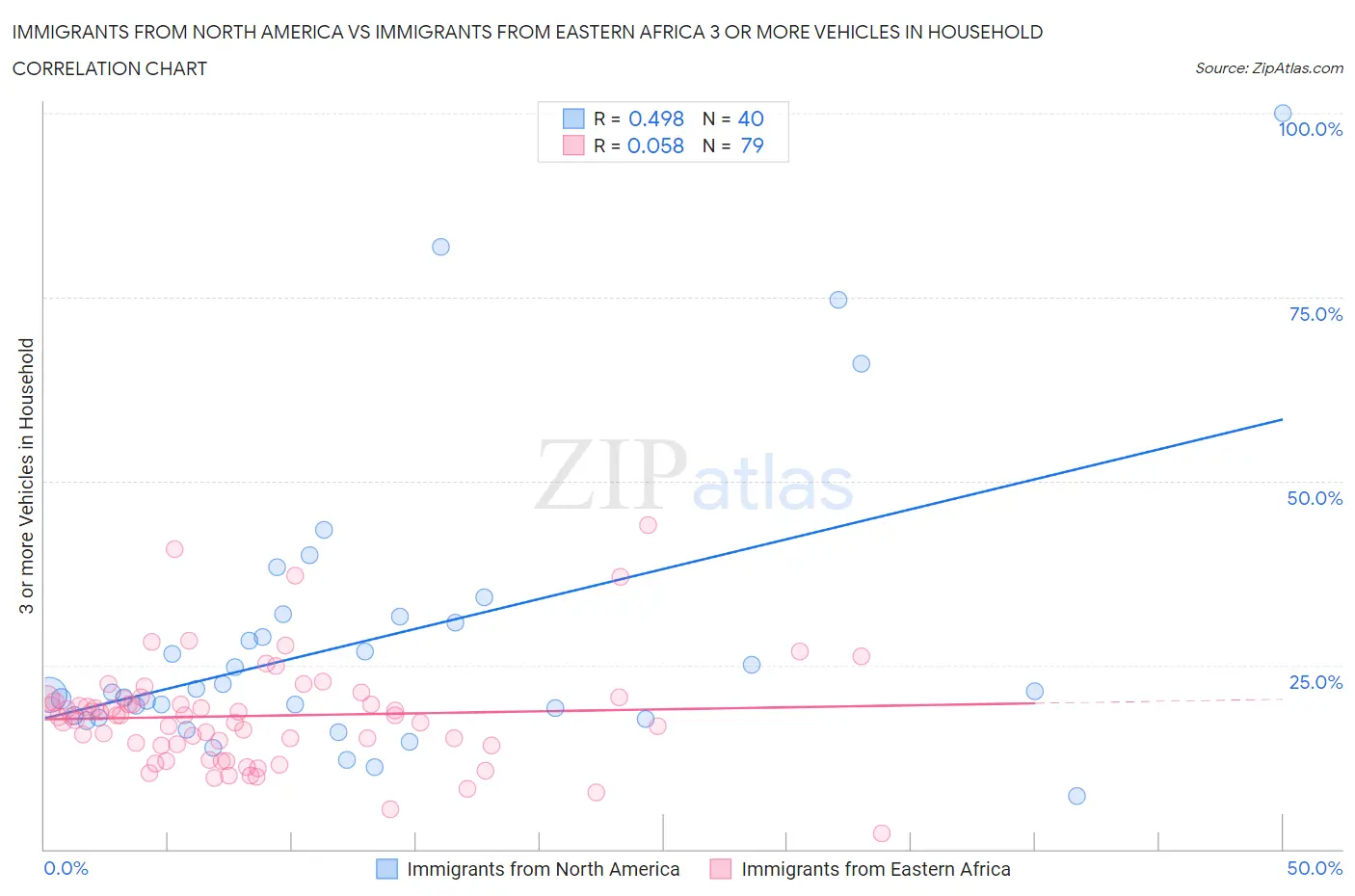 Immigrants from North America vs Immigrants from Eastern Africa 3 or more Vehicles in Household