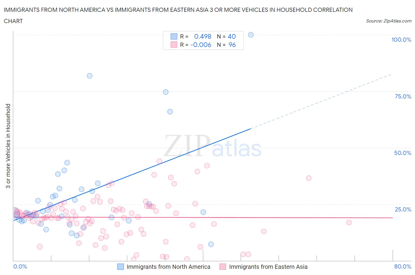 Immigrants from North America vs Immigrants from Eastern Asia 3 or more Vehicles in Household