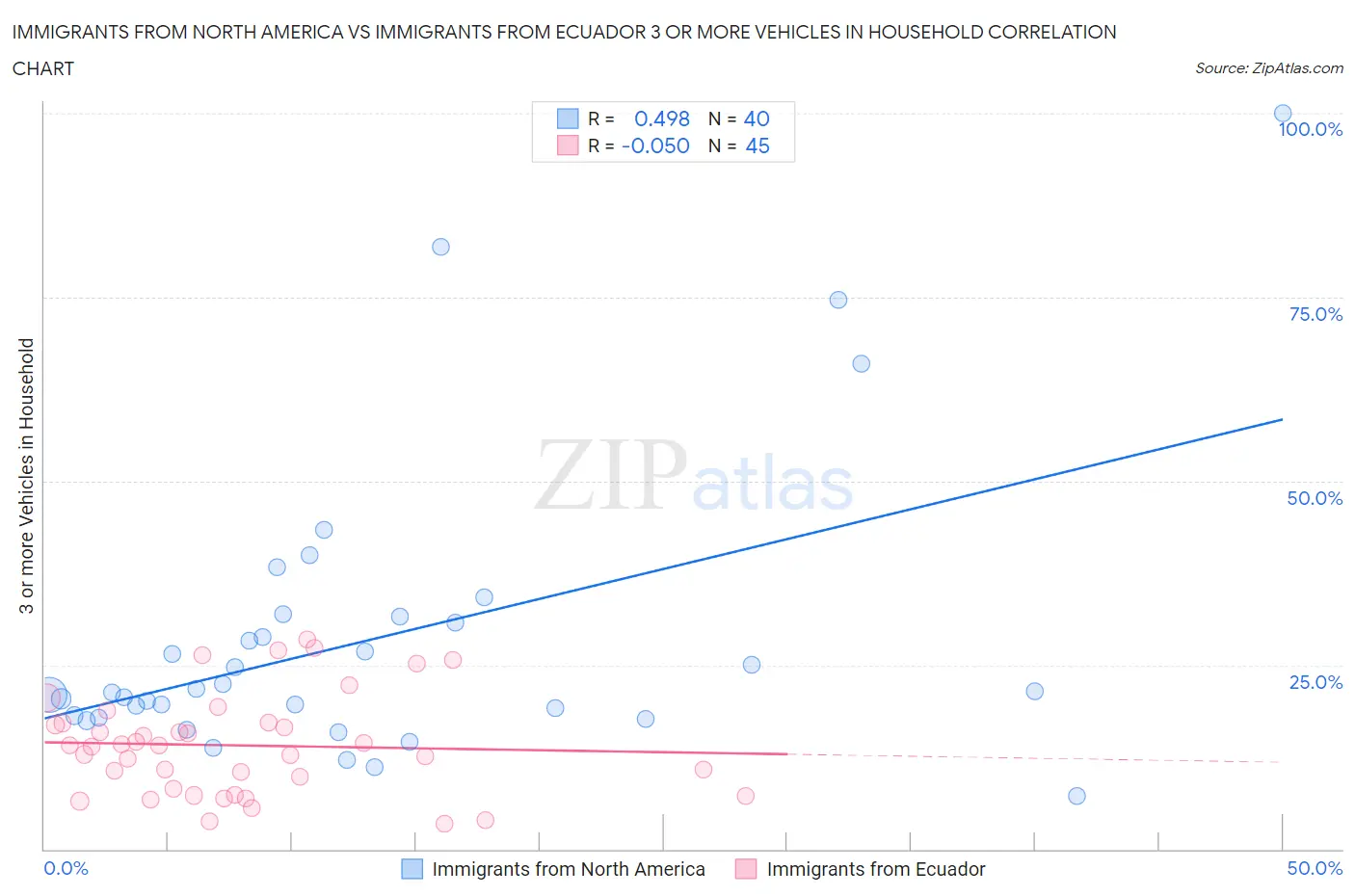 Immigrants from North America vs Immigrants from Ecuador 3 or more Vehicles in Household