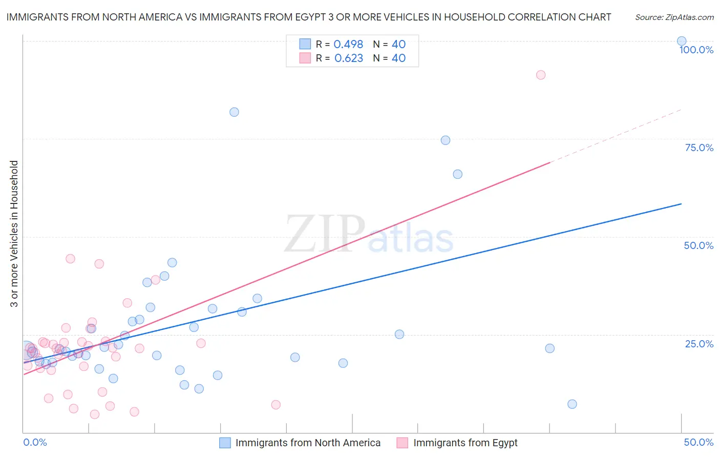 Immigrants from North America vs Immigrants from Egypt 3 or more Vehicles in Household