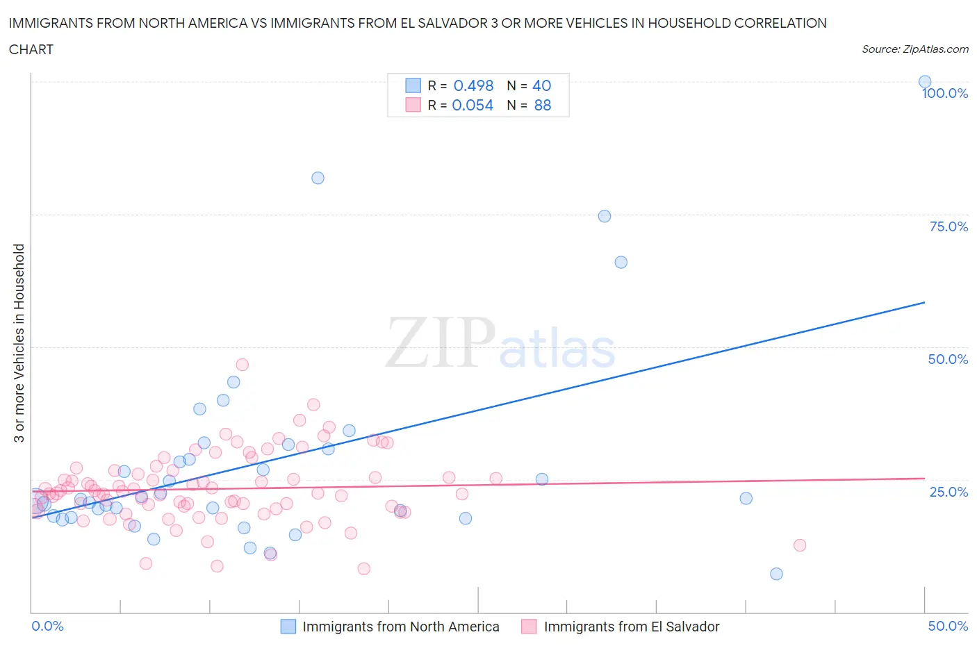 Immigrants from North America vs Immigrants from El Salvador 3 or more Vehicles in Household