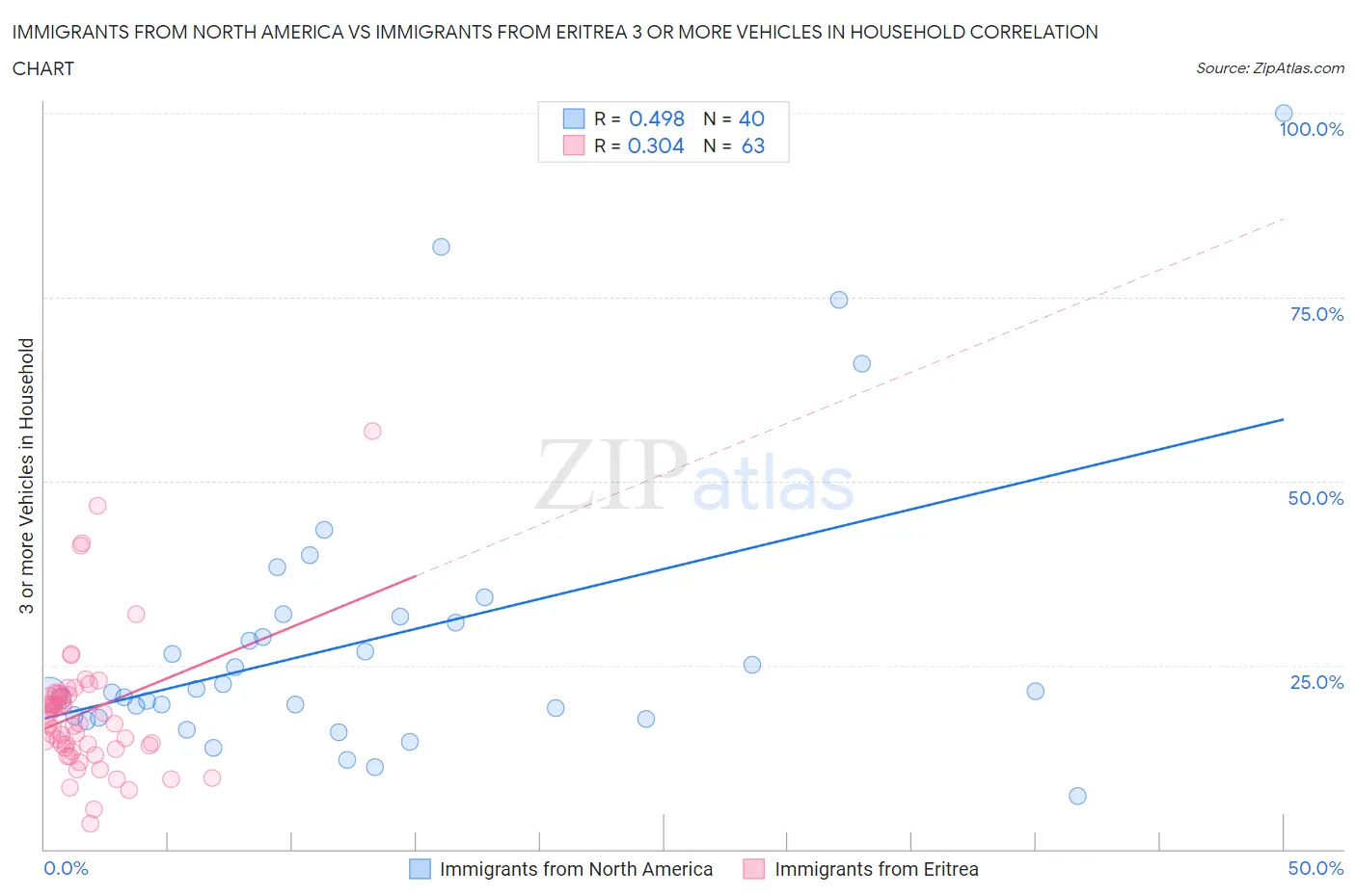 Immigrants from North America vs Immigrants from Eritrea 3 or more Vehicles in Household