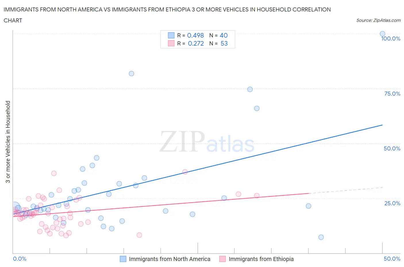 Immigrants from North America vs Immigrants from Ethiopia 3 or more Vehicles in Household
