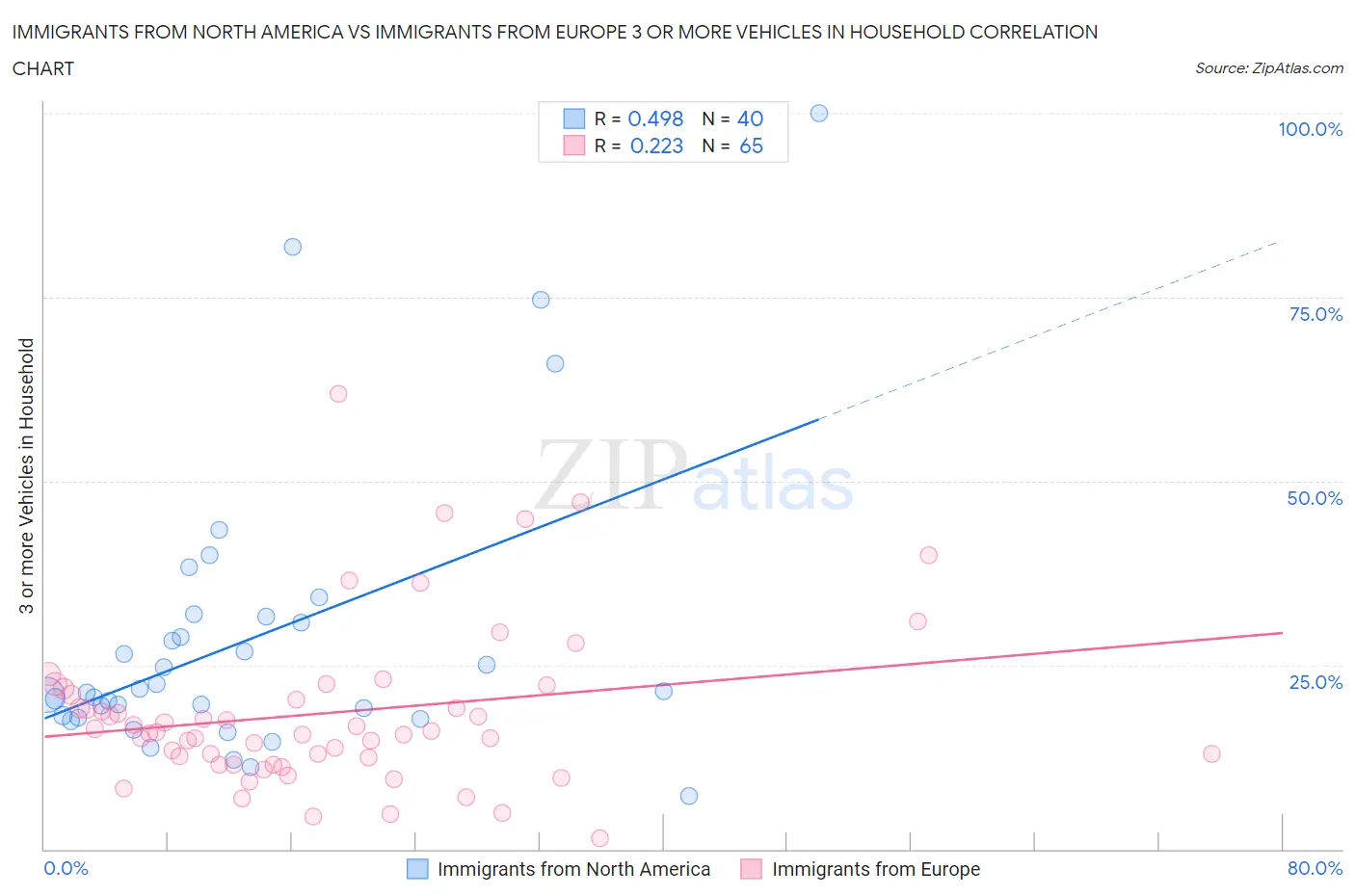 Immigrants from North America vs Immigrants from Europe 3 or more Vehicles in Household