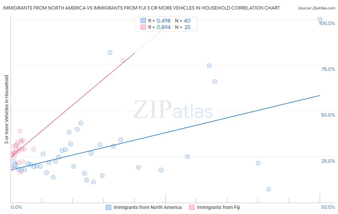 Immigrants from North America vs Immigrants from Fiji 3 or more Vehicles in Household