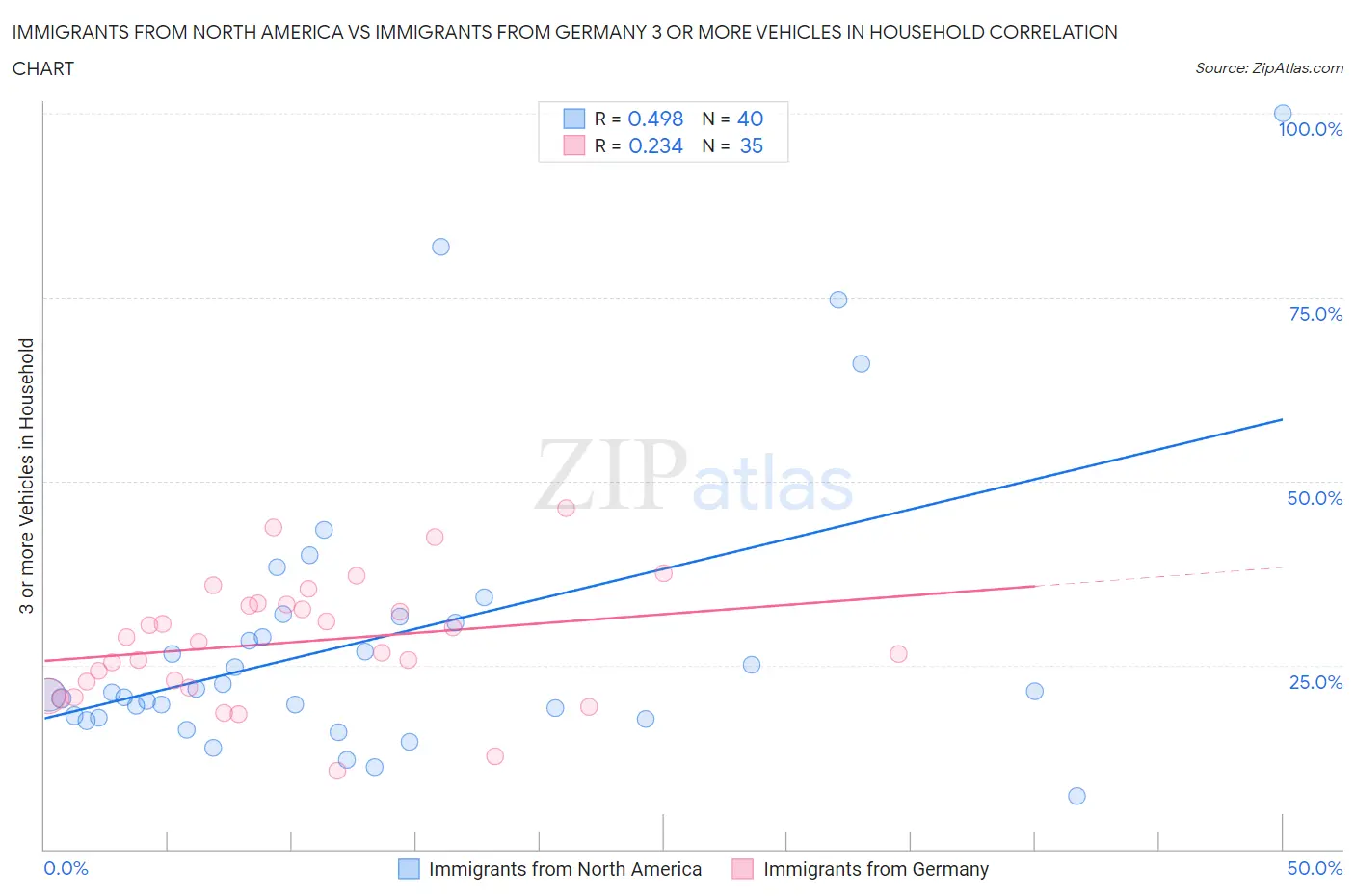 Immigrants from North America vs Immigrants from Germany 3 or more Vehicles in Household