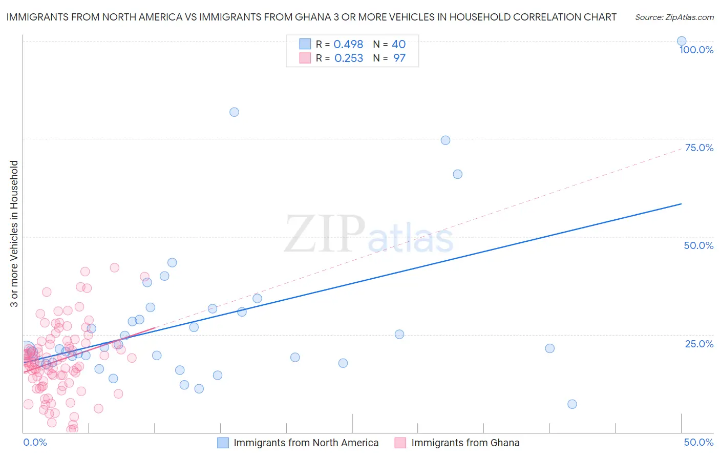 Immigrants from North America vs Immigrants from Ghana 3 or more Vehicles in Household