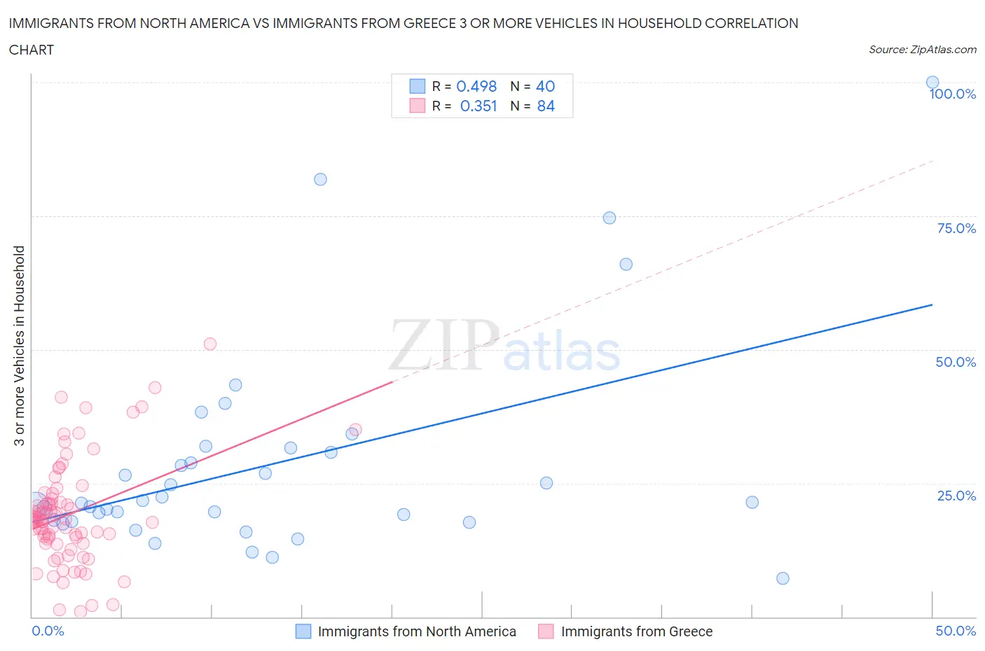 Immigrants from North America vs Immigrants from Greece 3 or more Vehicles in Household
