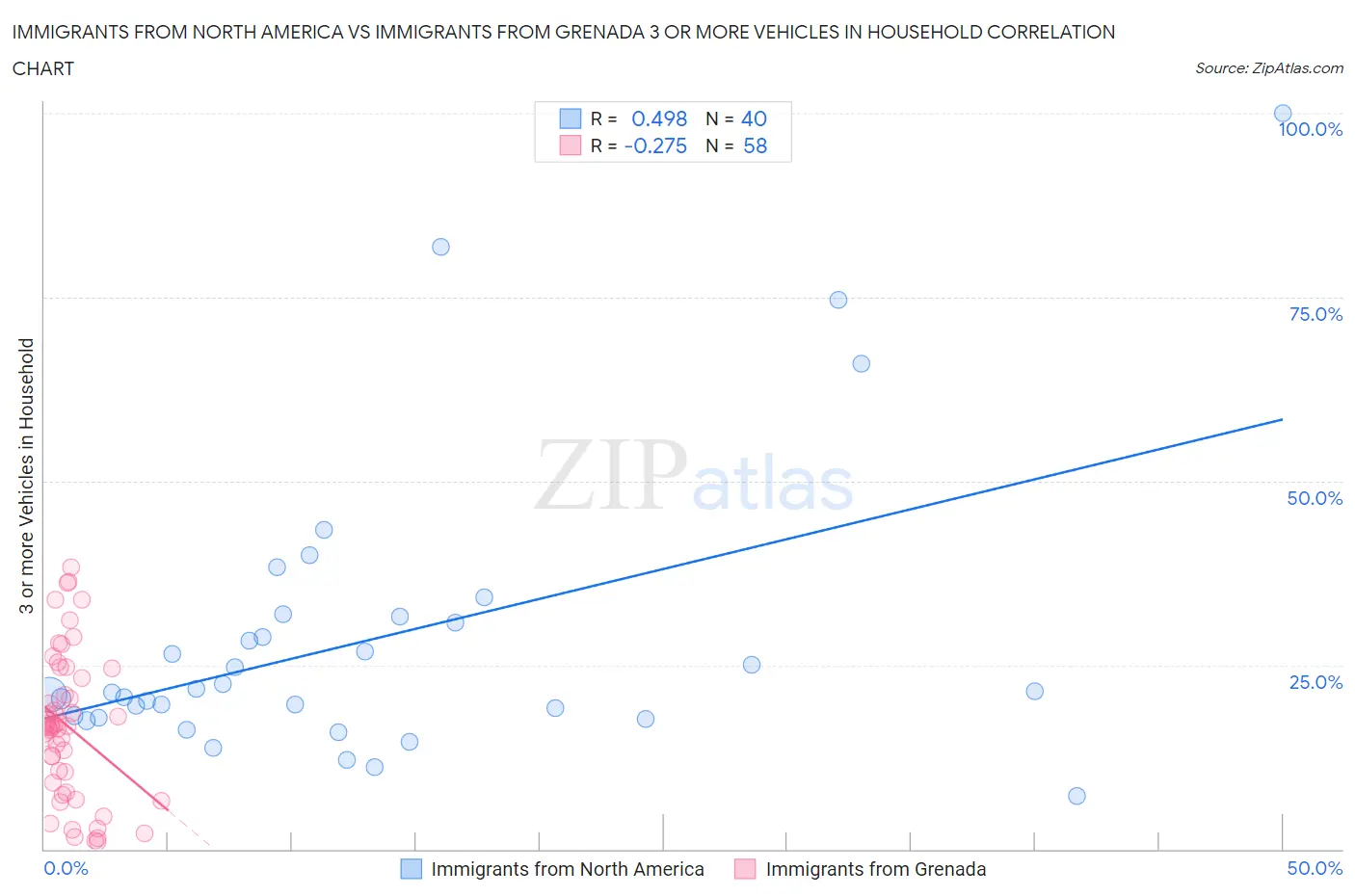 Immigrants from North America vs Immigrants from Grenada 3 or more Vehicles in Household