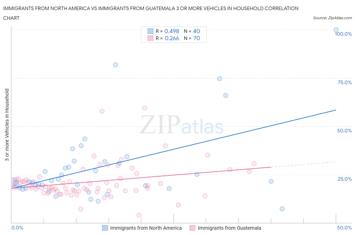 Immigrants from North America vs Immigrants from Guatemala 3 or more Vehicles in Household