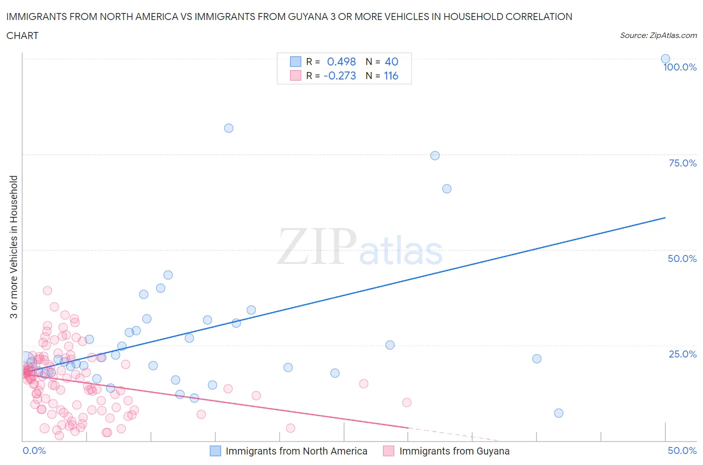 Immigrants from North America vs Immigrants from Guyana 3 or more Vehicles in Household