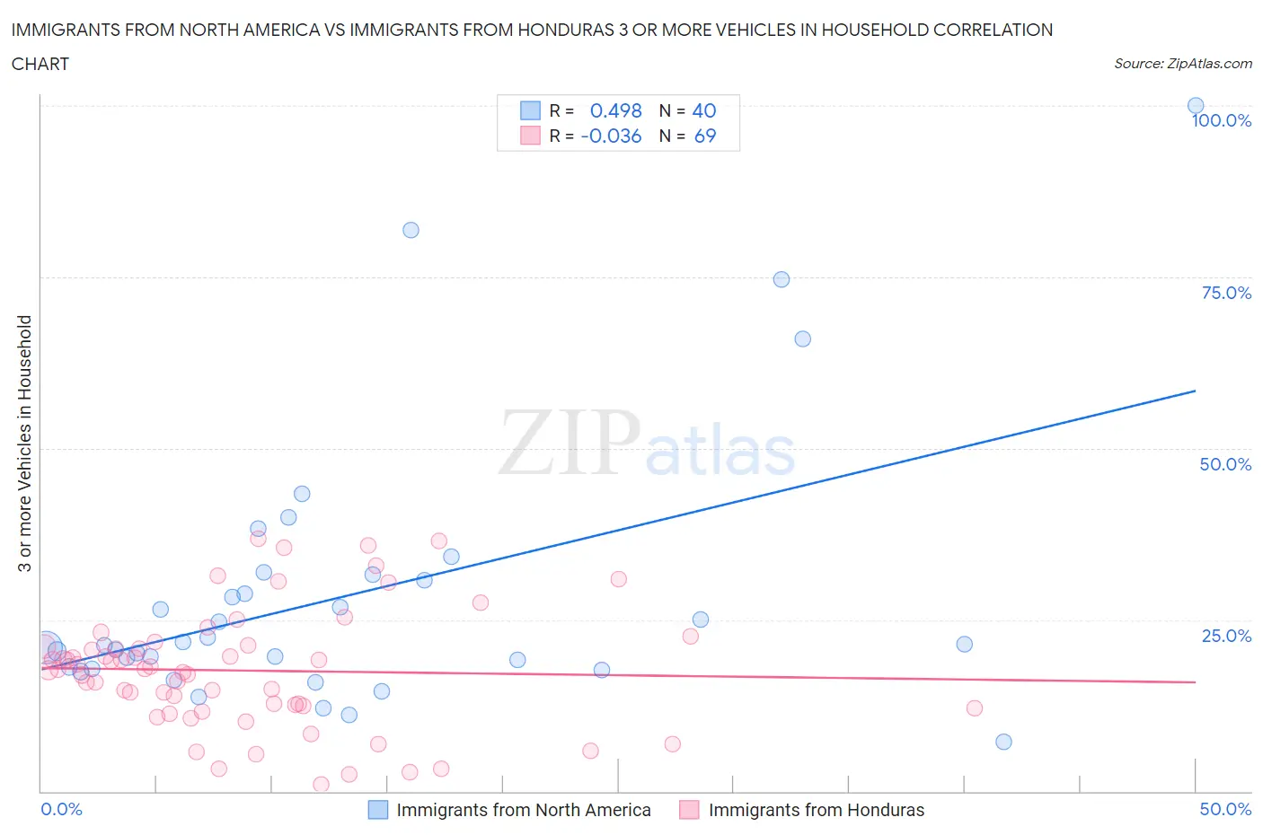 Immigrants from North America vs Immigrants from Honduras 3 or more Vehicles in Household