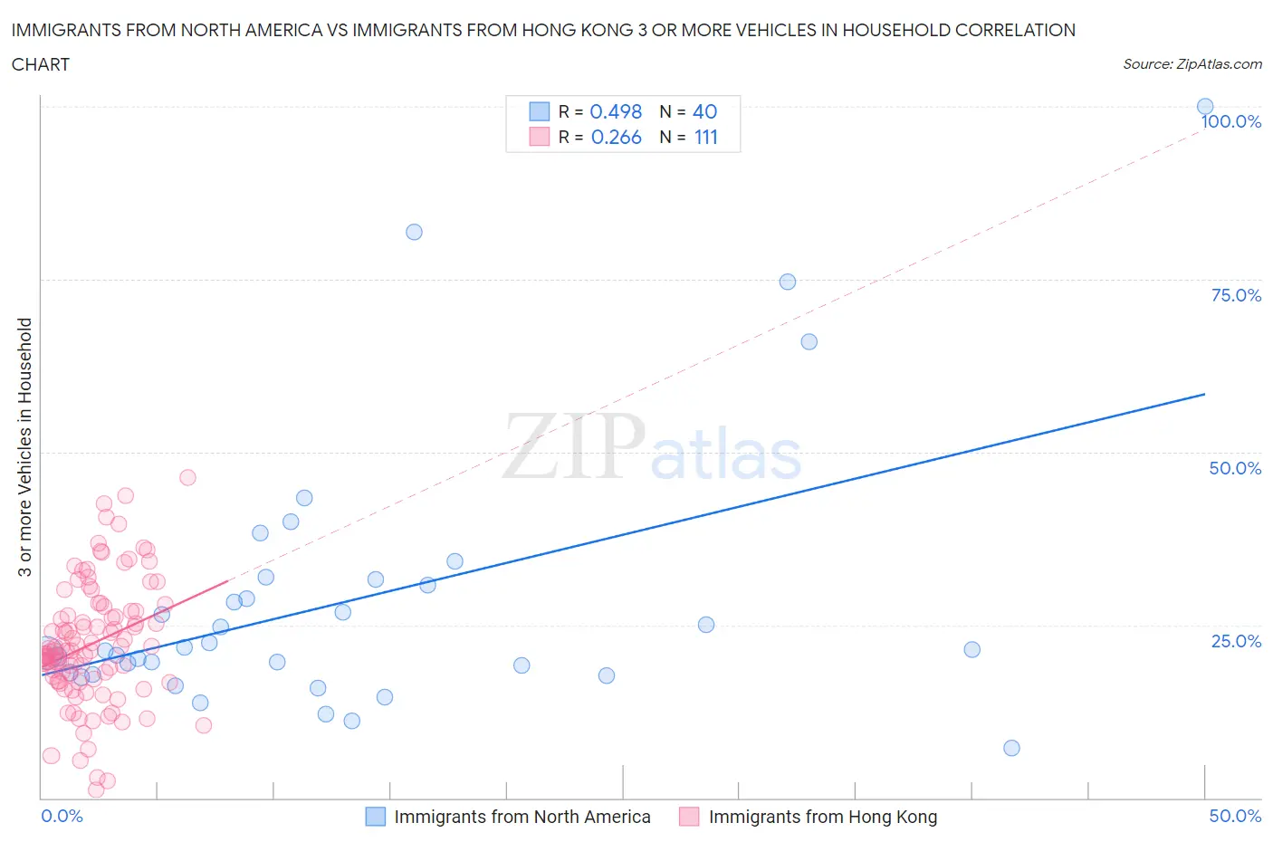 Immigrants from North America vs Immigrants from Hong Kong 3 or more Vehicles in Household