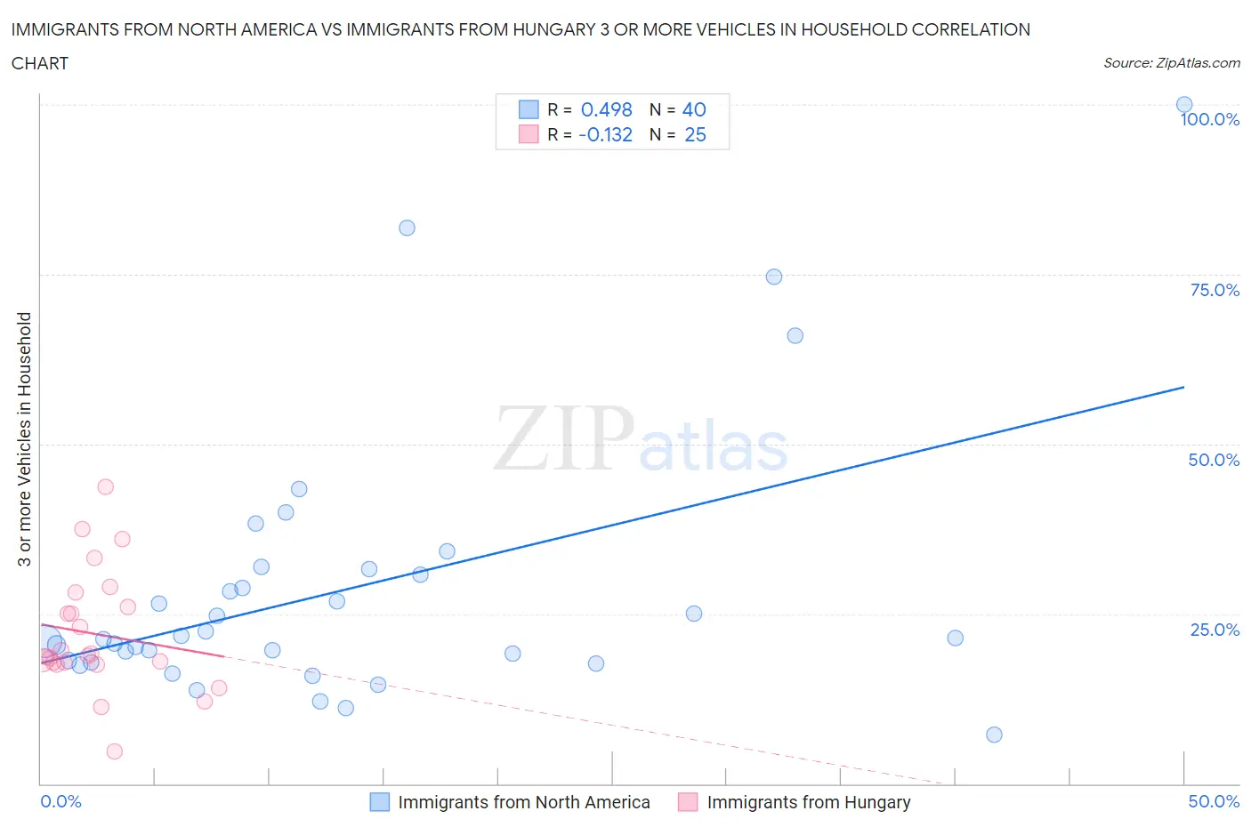 Immigrants from North America vs Immigrants from Hungary 3 or more Vehicles in Household