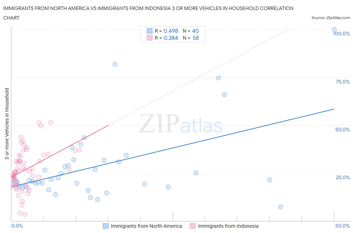 Immigrants from North America vs Immigrants from Indonesia 3 or more Vehicles in Household