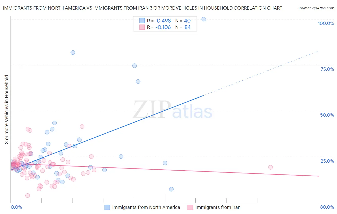 Immigrants from North America vs Immigrants from Iran 3 or more Vehicles in Household
