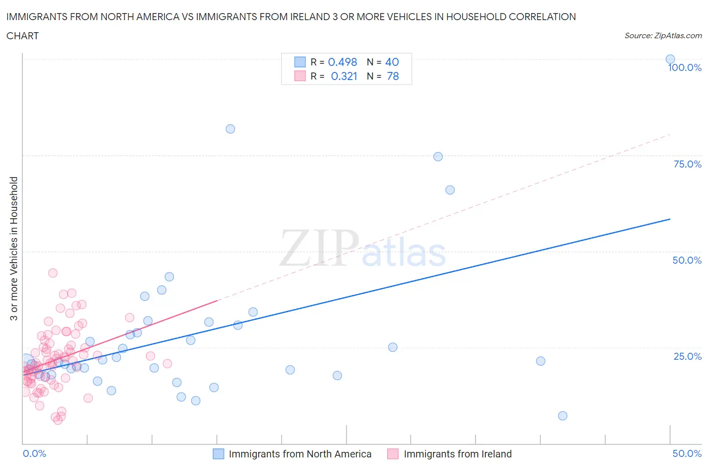 Immigrants from North America vs Immigrants from Ireland 3 or more Vehicles in Household