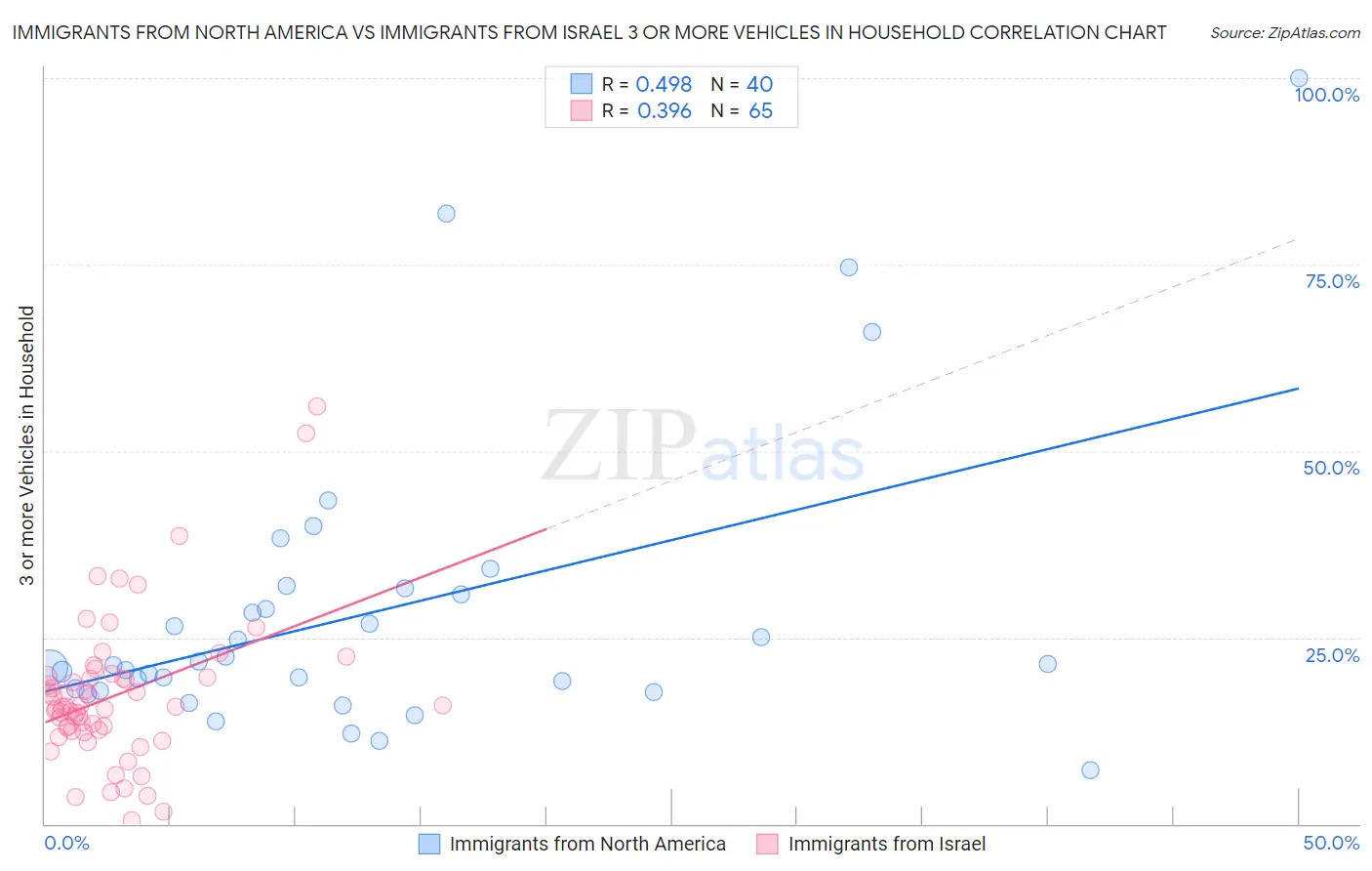 Immigrants from North America vs Immigrants from Israel 3 or more Vehicles in Household