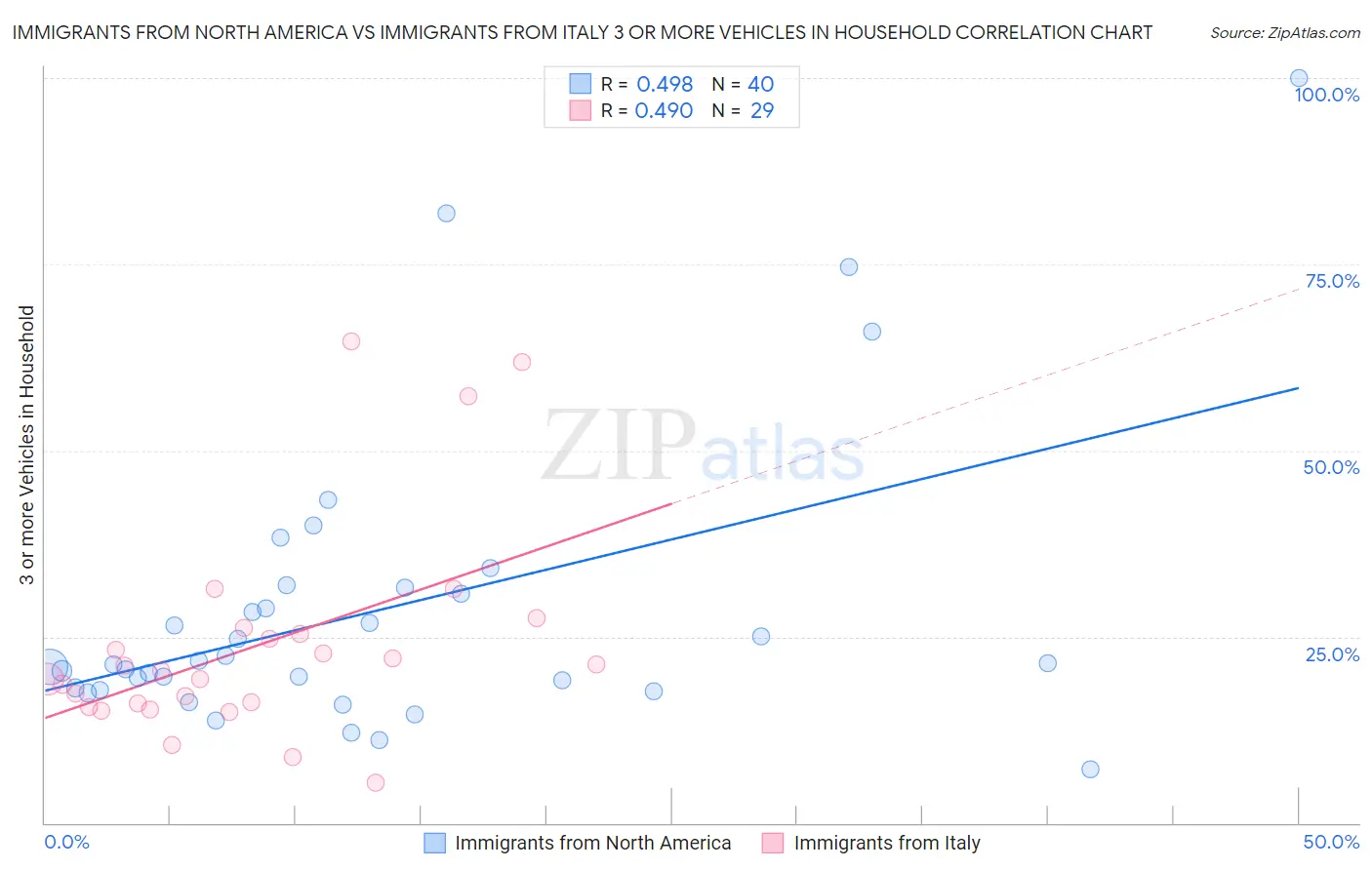 Immigrants from North America vs Immigrants from Italy 3 or more Vehicles in Household