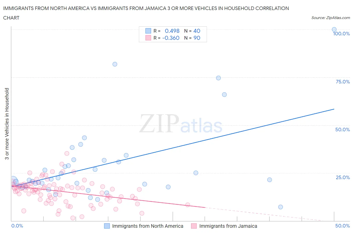 Immigrants from North America vs Immigrants from Jamaica 3 or more Vehicles in Household