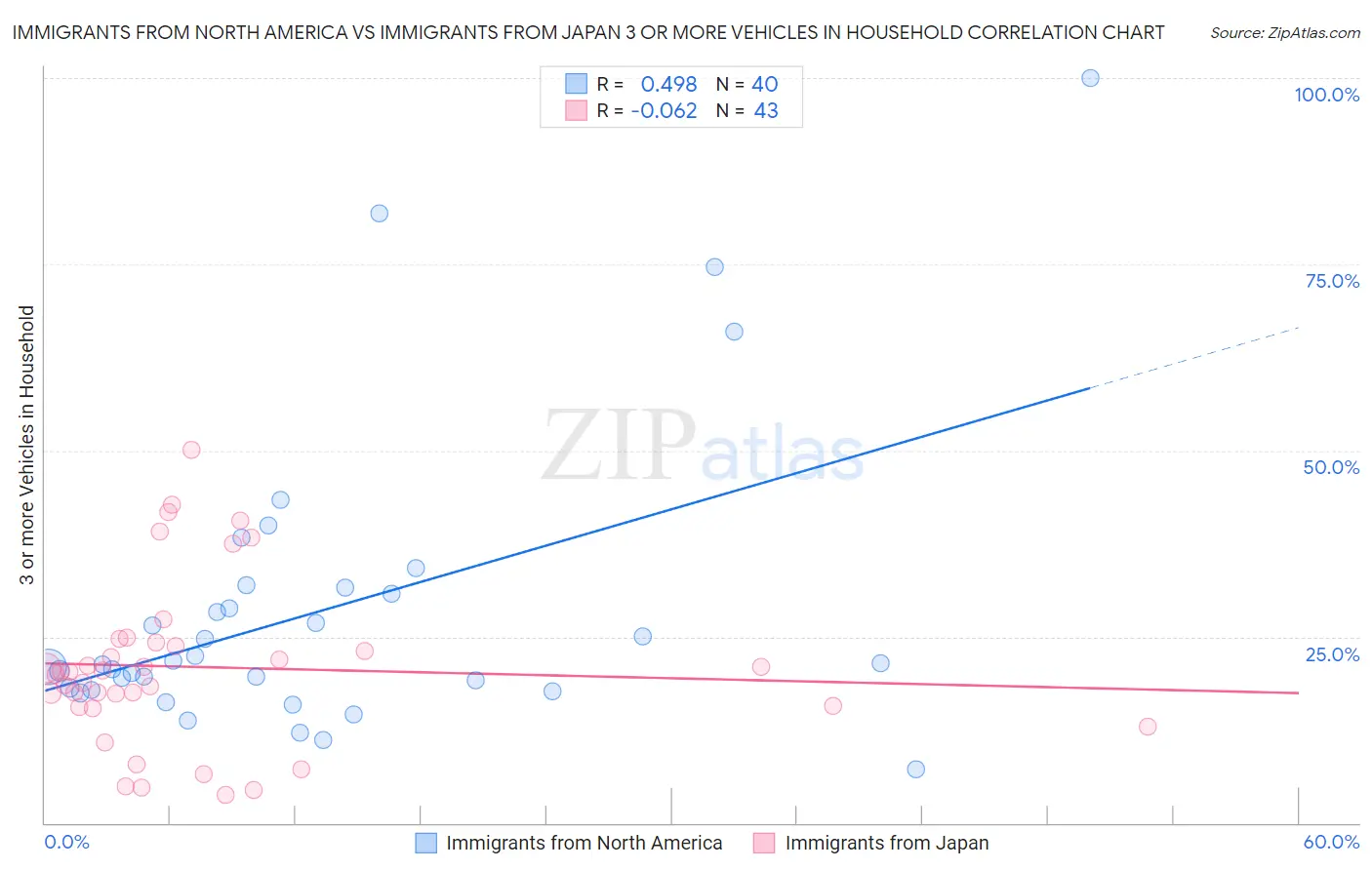 Immigrants from North America vs Immigrants from Japan 3 or more Vehicles in Household