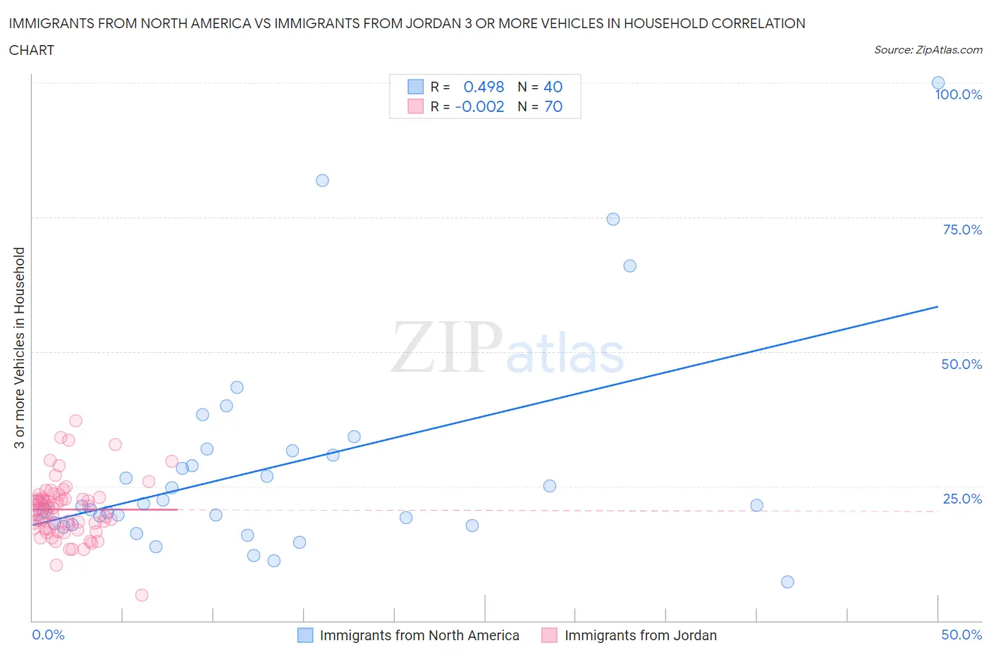 Immigrants from North America vs Immigrants from Jordan 3 or more Vehicles in Household