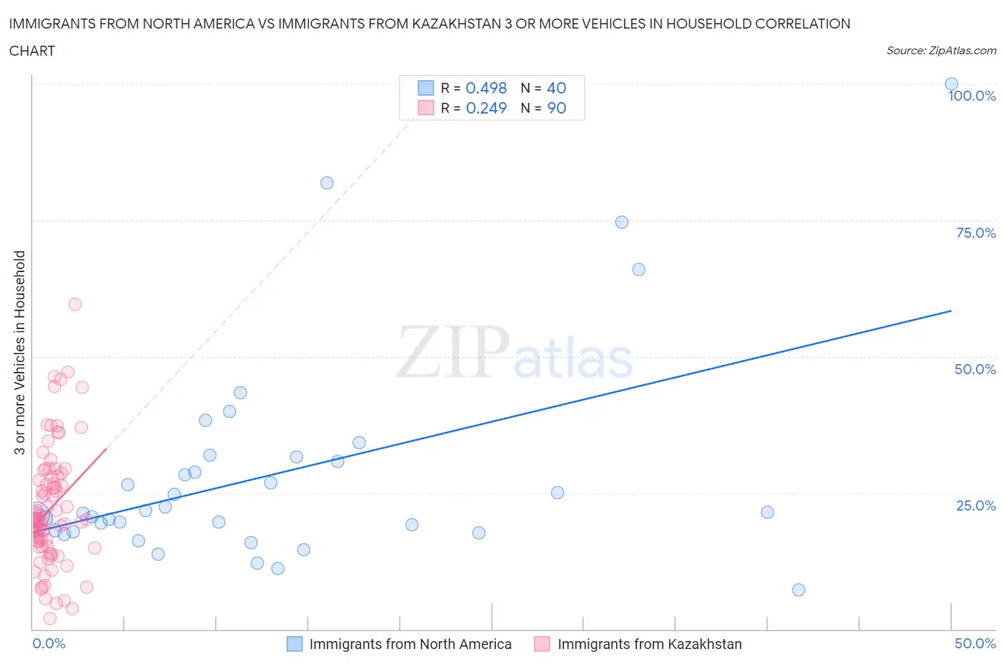 Immigrants from North America vs Immigrants from Kazakhstan 3 or more Vehicles in Household