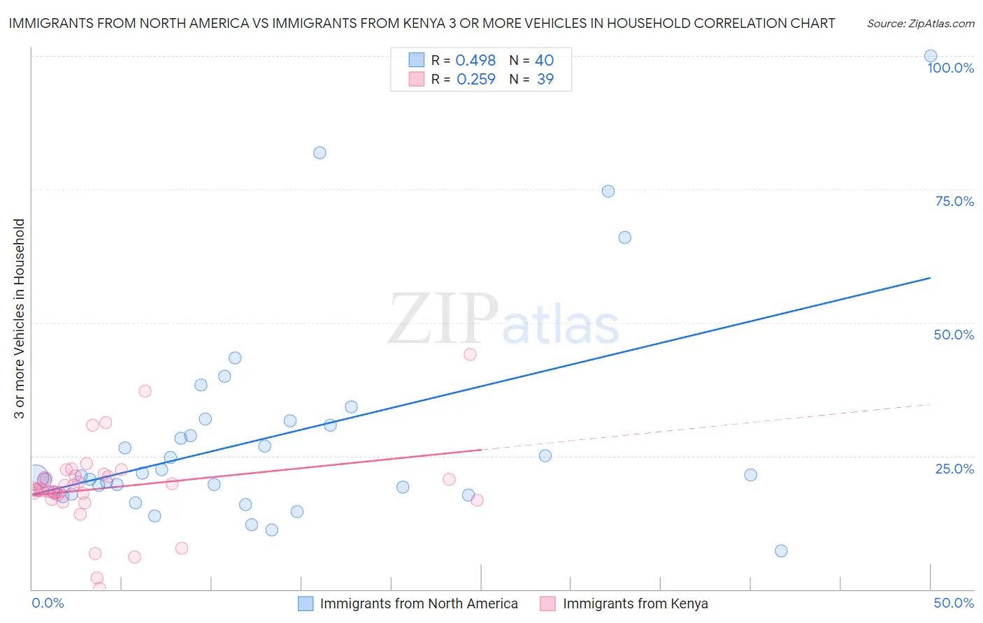 Immigrants from North America vs Immigrants from Kenya 3 or more Vehicles in Household