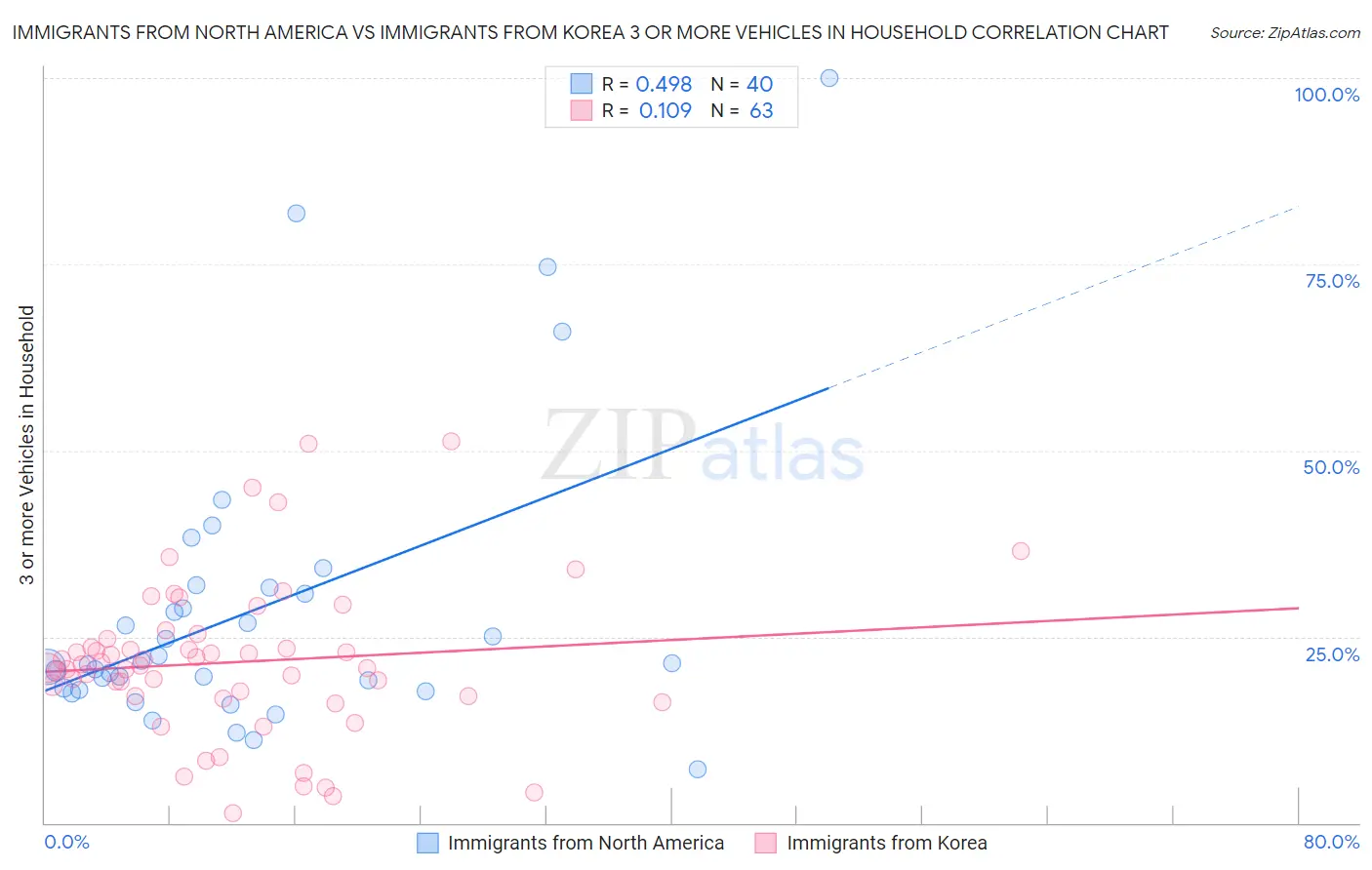 Immigrants from North America vs Immigrants from Korea 3 or more Vehicles in Household