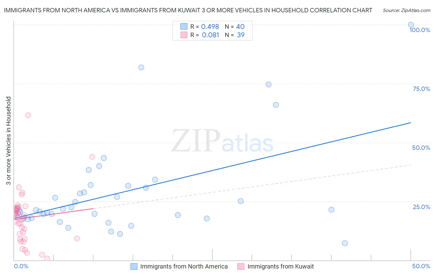 Immigrants from North America vs Immigrants from Kuwait 3 or more Vehicles in Household