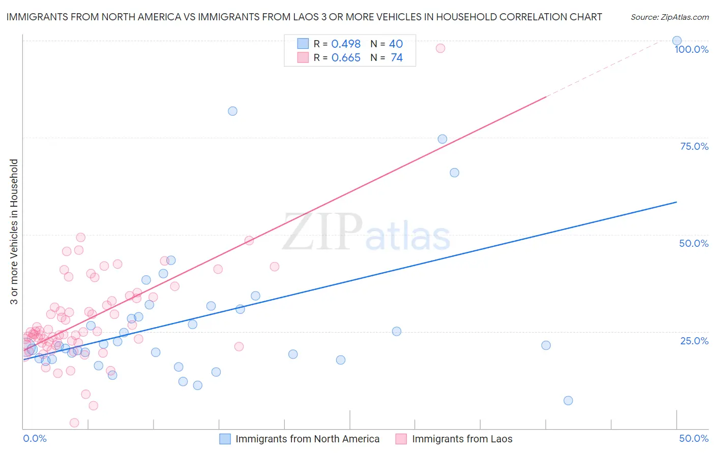 Immigrants from North America vs Immigrants from Laos 3 or more Vehicles in Household
