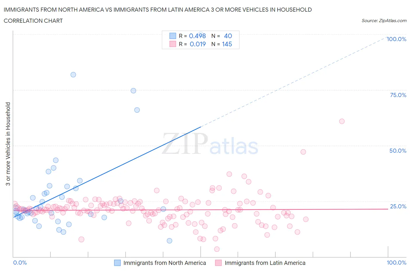 Immigrants from North America vs Immigrants from Latin America 3 or more Vehicles in Household