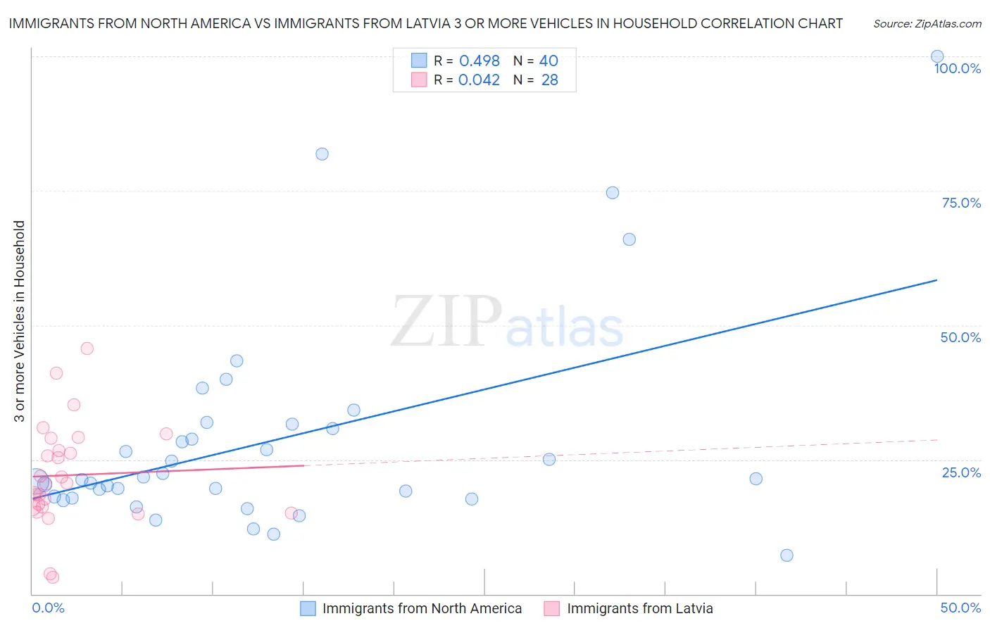 Immigrants from North America vs Immigrants from Latvia 3 or more Vehicles in Household