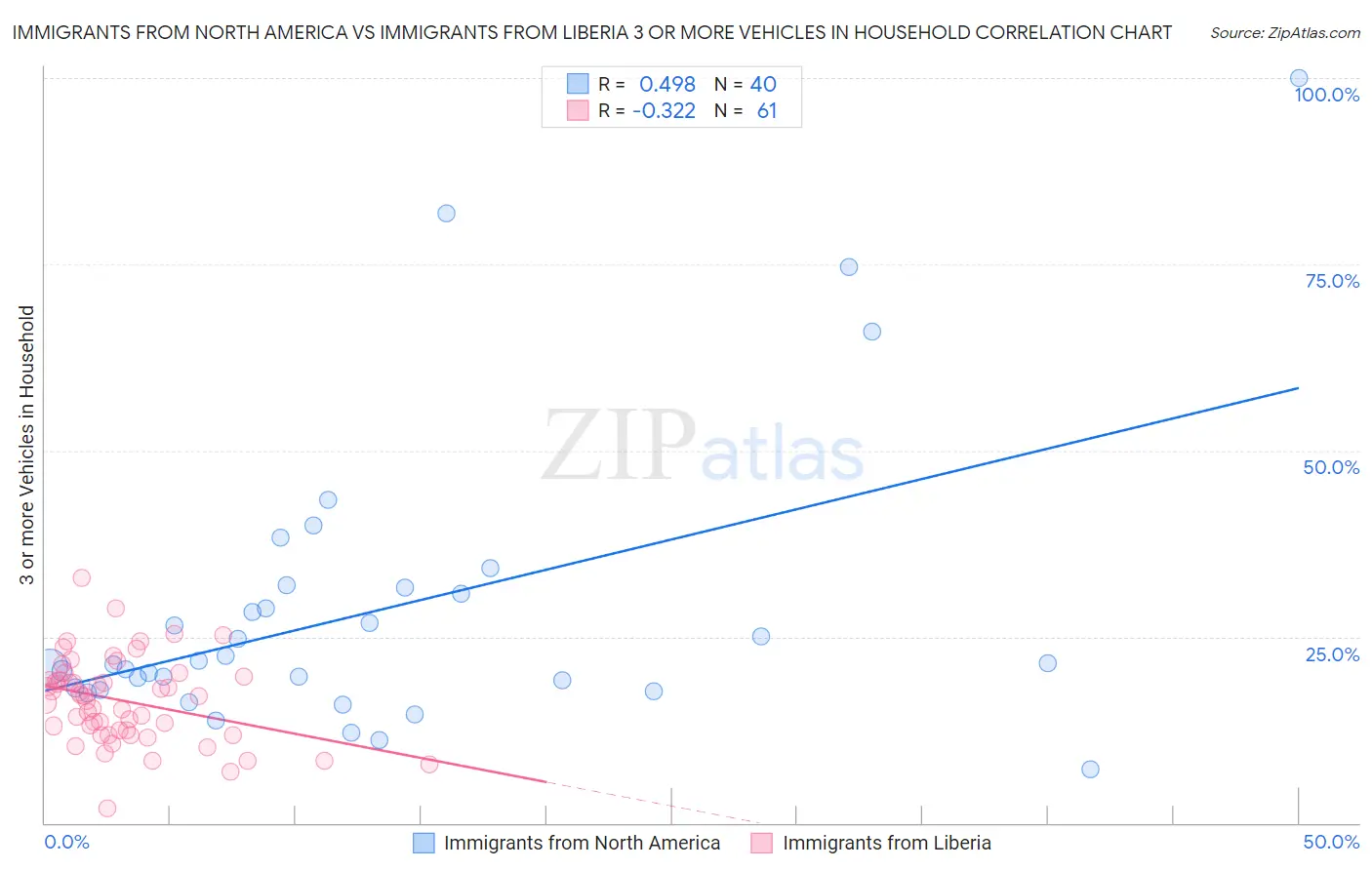 Immigrants from North America vs Immigrants from Liberia 3 or more Vehicles in Household