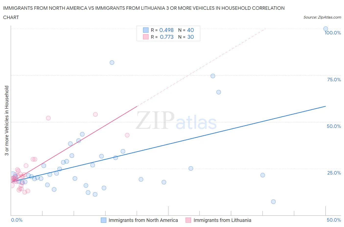 Immigrants from North America vs Immigrants from Lithuania 3 or more Vehicles in Household