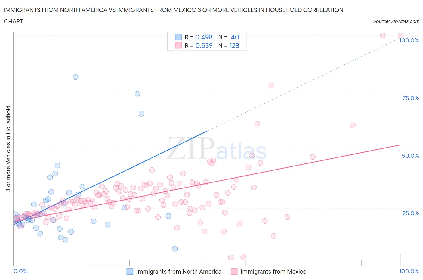 Immigrants from North America vs Immigrants from Mexico 3 or more Vehicles in Household