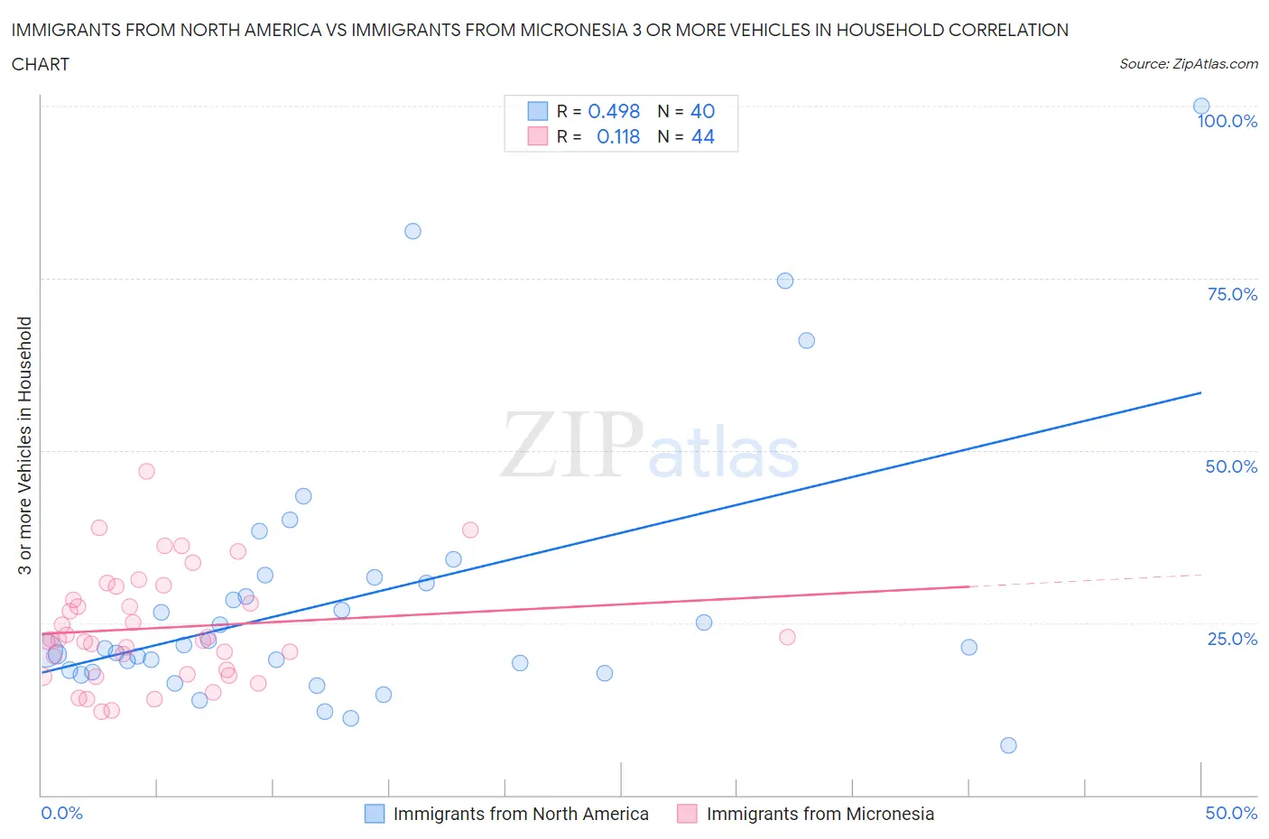 Immigrants from North America vs Immigrants from Micronesia 3 or more Vehicles in Household