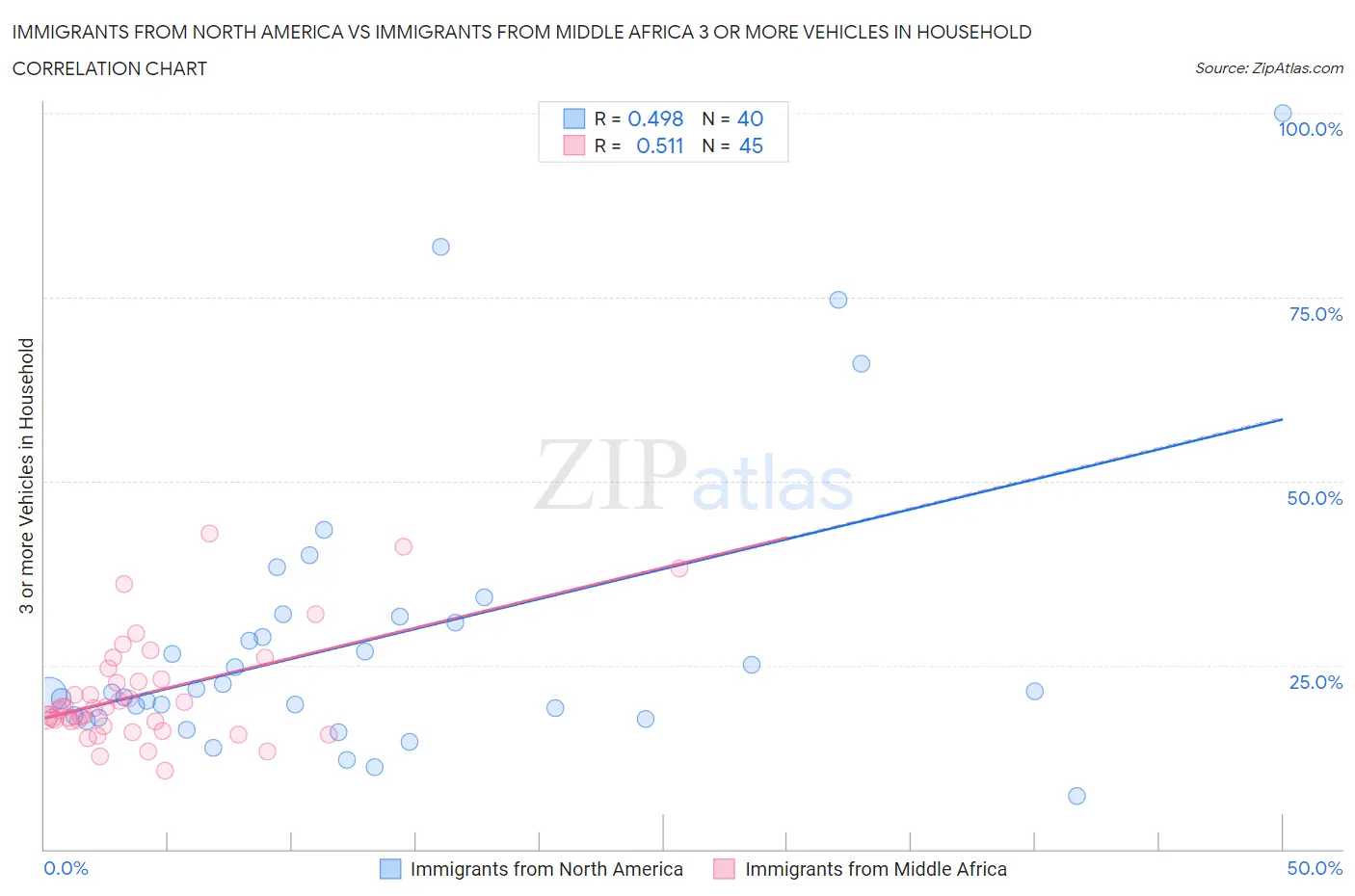 Immigrants from North America vs Immigrants from Middle Africa 3 or more Vehicles in Household