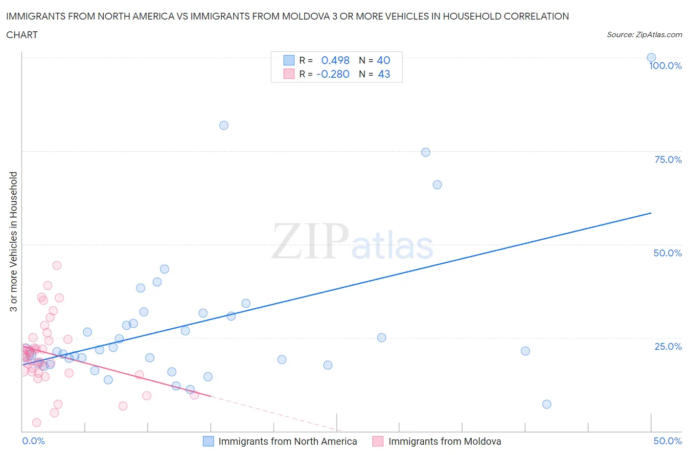 Immigrants from North America vs Immigrants from Moldova 3 or more Vehicles in Household