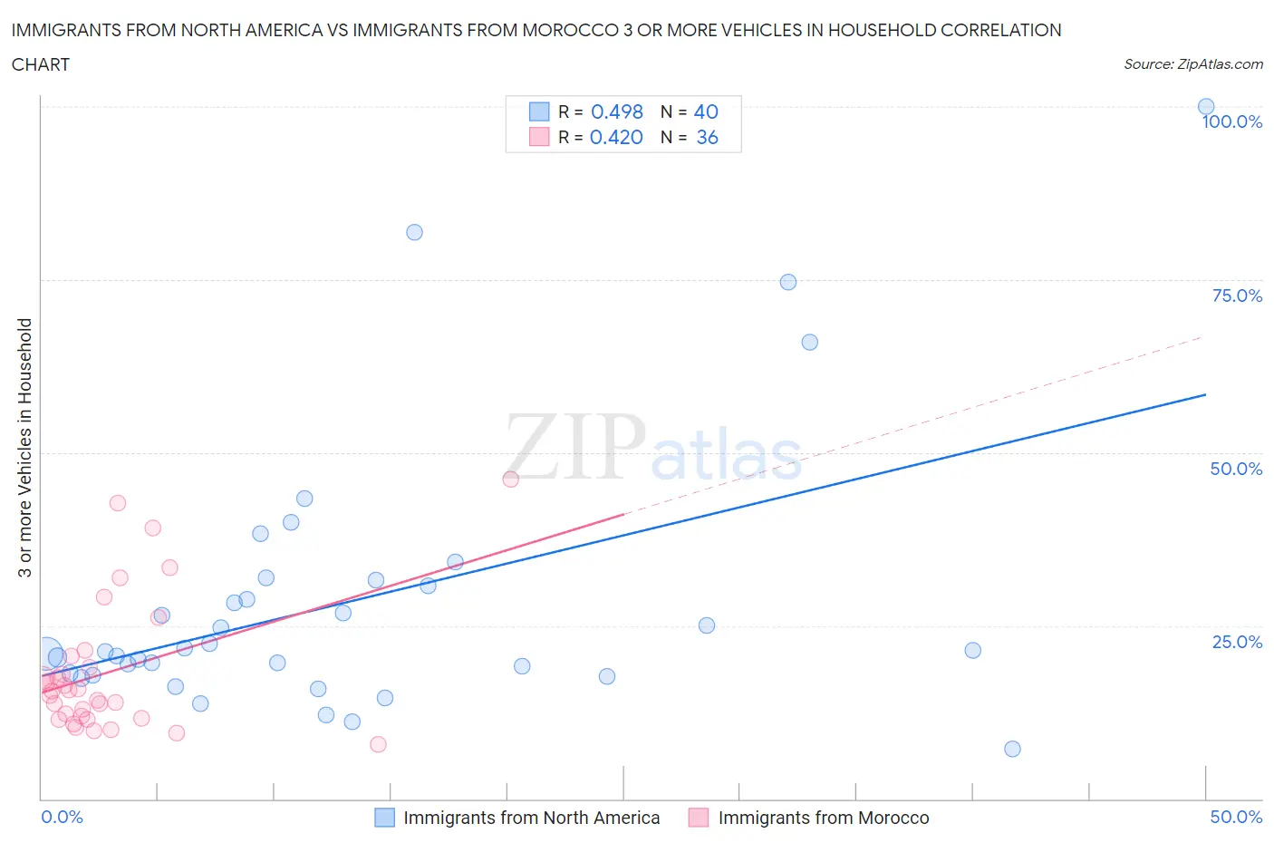 Immigrants from North America vs Immigrants from Morocco 3 or more Vehicles in Household