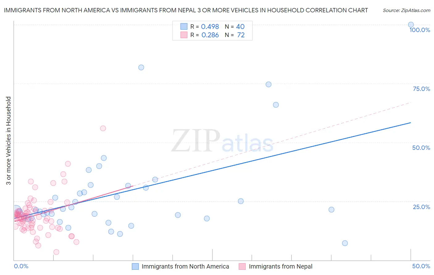 Immigrants from North America vs Immigrants from Nepal 3 or more Vehicles in Household