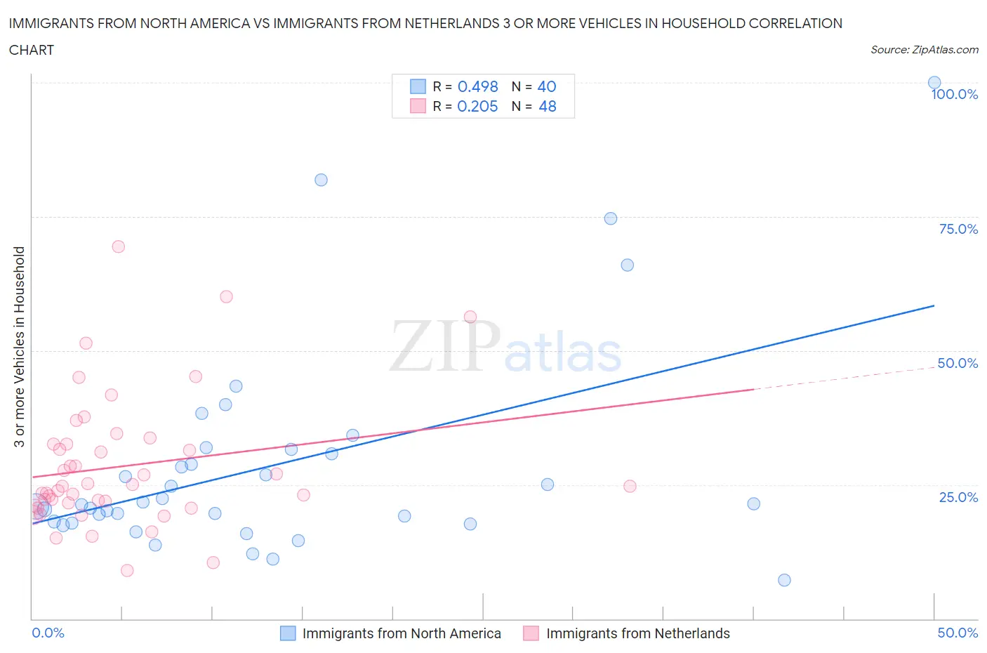 Immigrants from North America vs Immigrants from Netherlands 3 or more Vehicles in Household