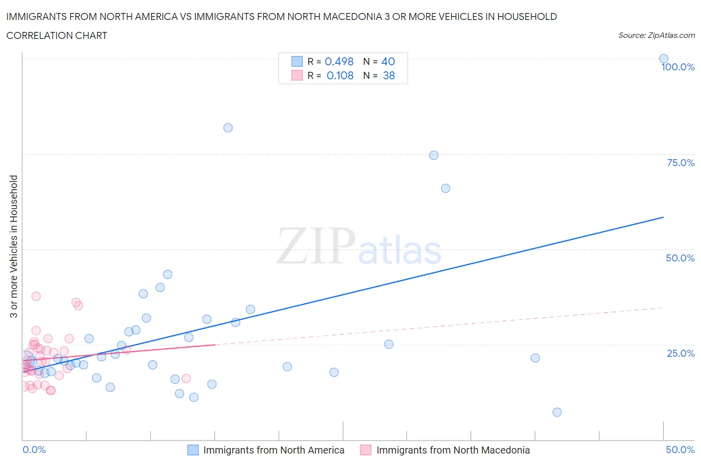 Immigrants from North America vs Immigrants from North Macedonia 3 or more Vehicles in Household