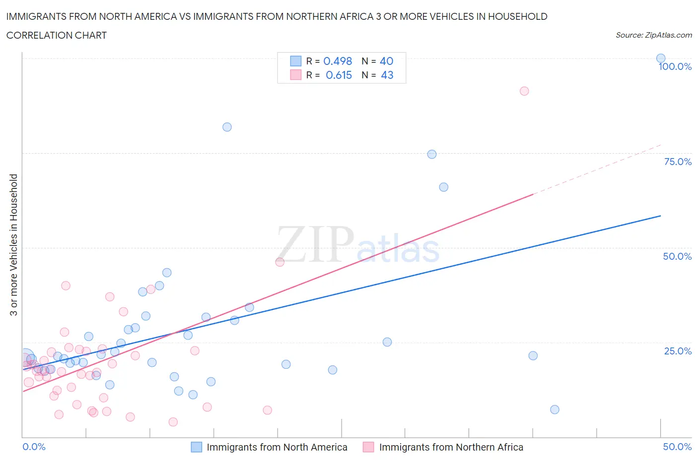 Immigrants from North America vs Immigrants from Northern Africa 3 or more Vehicles in Household