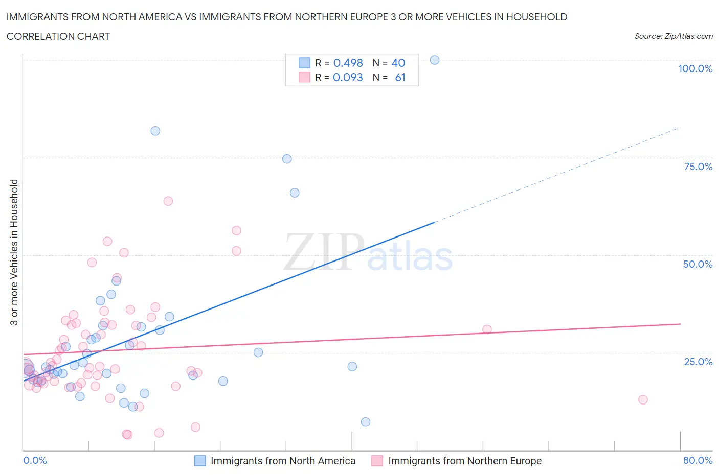 Immigrants from North America vs Immigrants from Northern Europe 3 or more Vehicles in Household