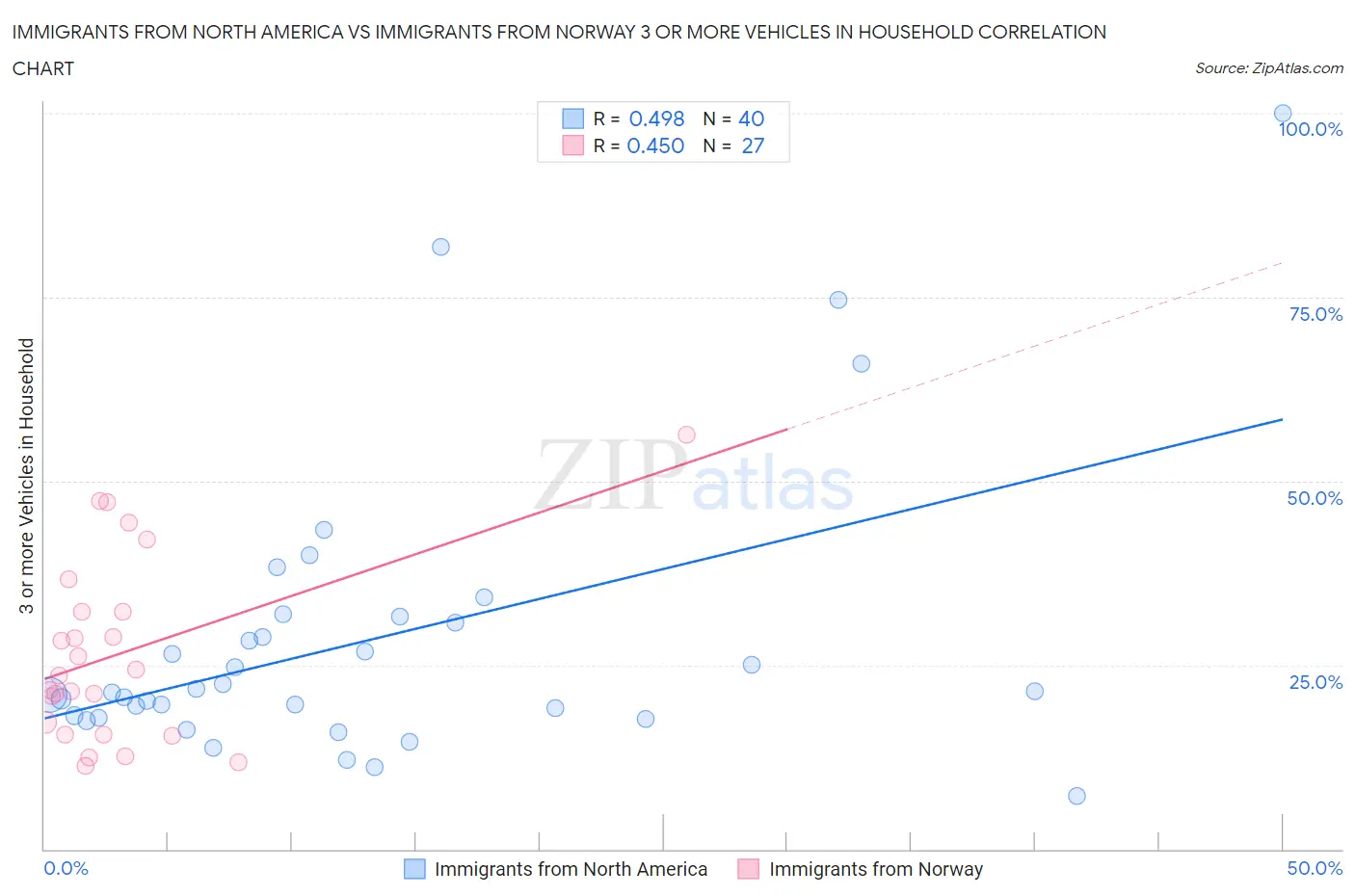 Immigrants from North America vs Immigrants from Norway 3 or more Vehicles in Household