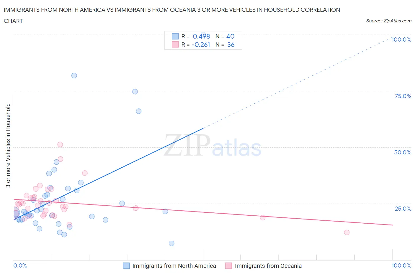 Immigrants from North America vs Immigrants from Oceania 3 or more Vehicles in Household