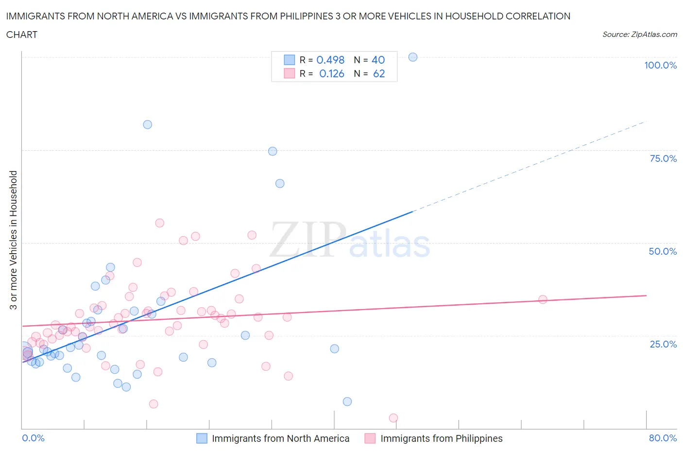 Immigrants from North America vs Immigrants from Philippines 3 or more Vehicles in Household